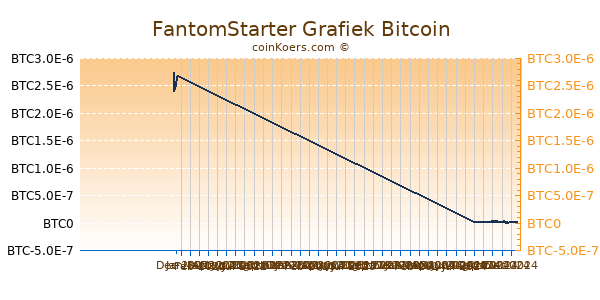 FantomStarter Grafiek 6 Maanden