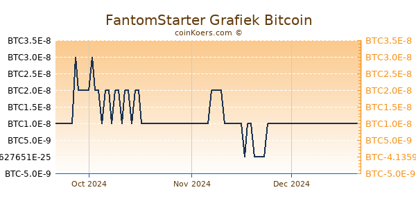 FantomStarter Grafiek 3 Maanden