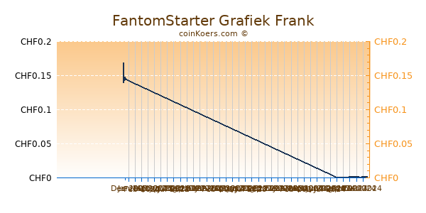 FantomStarter Grafiek 6 Maanden