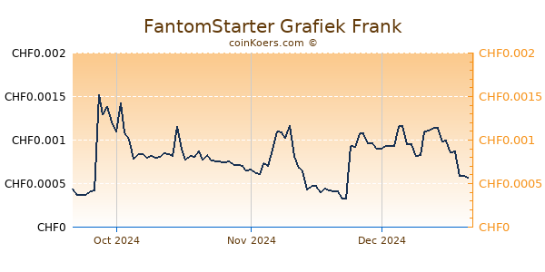 FantomStarter Grafiek 3 Maanden