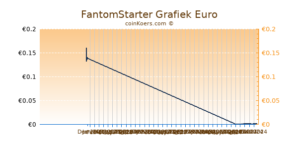 FantomStarter Grafiek 6 Maanden