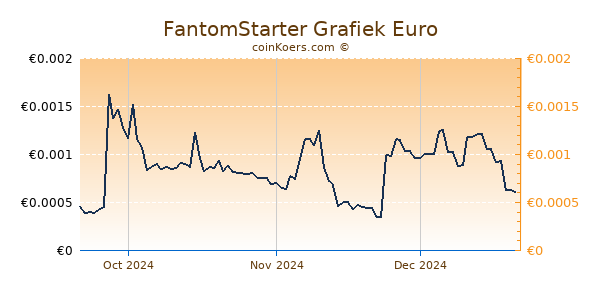 FantomStarter Grafiek 3 Maanden