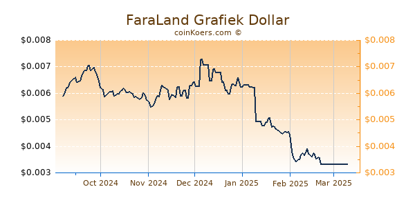 FaraLand Grafiek 6 Maanden