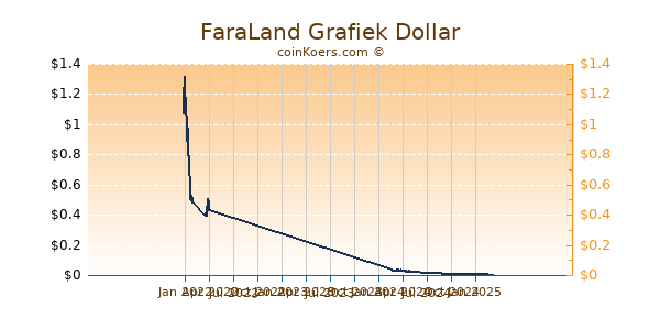 FaraLand Grafiek 1 Jaar