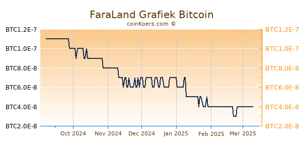 FaraLand Grafiek 6 Maanden