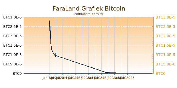 FaraLand Grafiek 1 Jaar