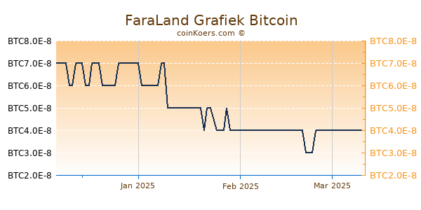 FaraLand Grafiek 3 Maanden