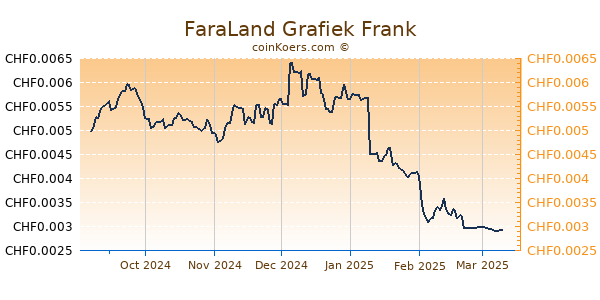 FaraLand Grafiek 6 Maanden