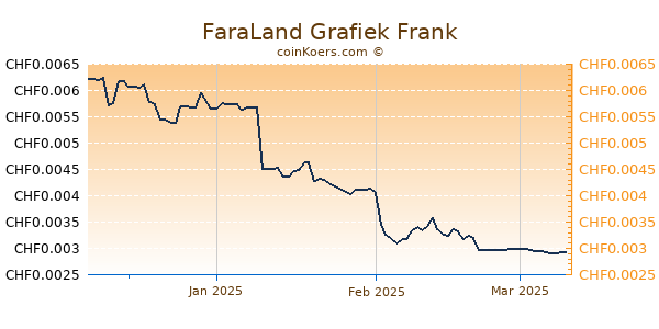 FaraLand Grafiek 3 Maanden