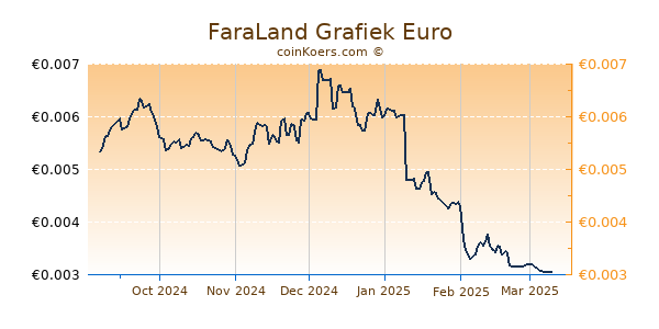 FaraLand Grafiek 6 Maanden