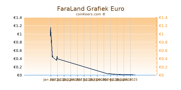 FaraLand Grafiek 1 Jaar