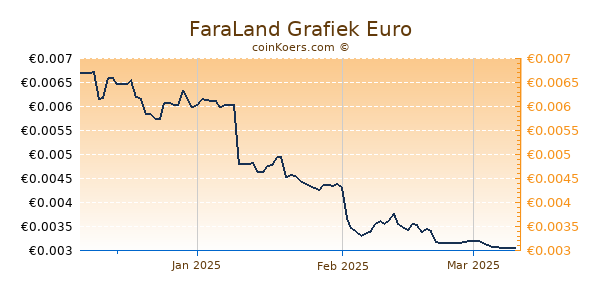 FaraLand Grafiek 3 Maanden