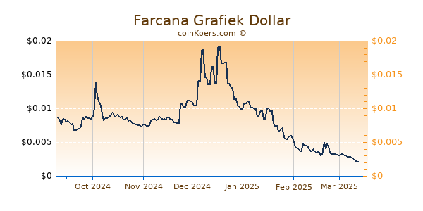 Farcana Grafiek 6 Maanden