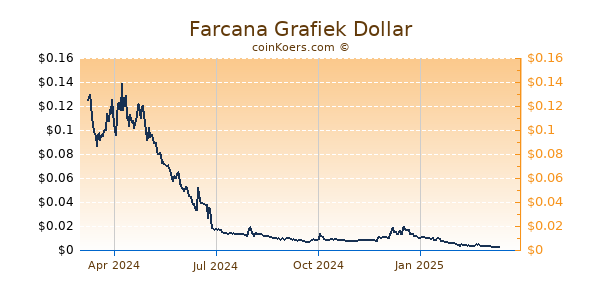 Farcana Grafiek 1 Jaar