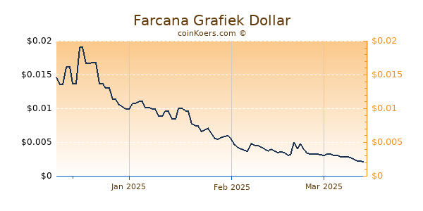 Farcana Chart 3 Monate