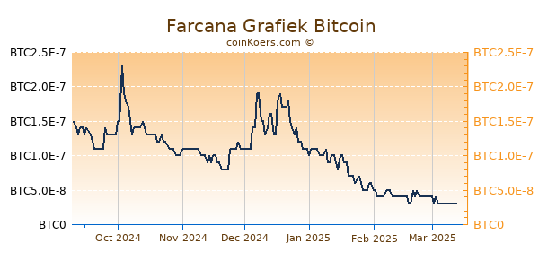 Farcana Grafiek 6 Maanden