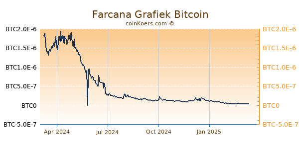 Farcana Grafiek 1 Jaar