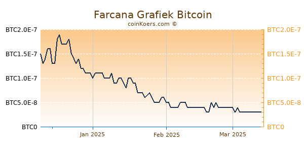 Farcana Grafiek 3 Maanden