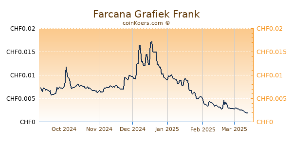 Farcana Grafiek 6 Maanden