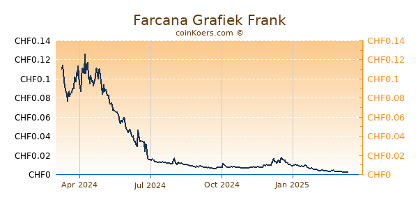 Farcana Grafiek 1 Jaar