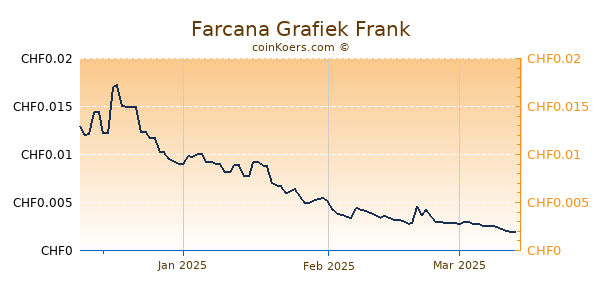 Farcana Grafiek 3 Maanden