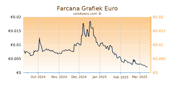 Farcana Grafiek 6 Maanden