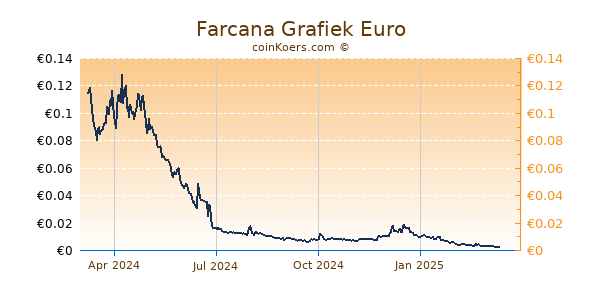 Farcana Grafiek 1 Jaar