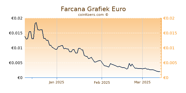 Farcana Grafiek 3 Maanden