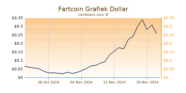 Fartcoin Grafiek 6 Maanden