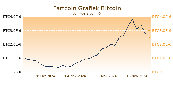 Fartcoin Grafiek 6 Maanden