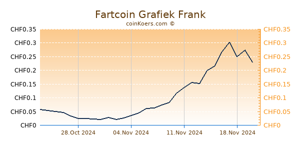 Fartcoin Grafiek 6 Maanden