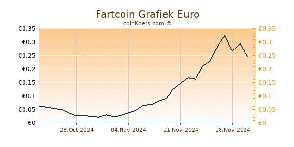 Fartcoin Grafiek 6 Maanden