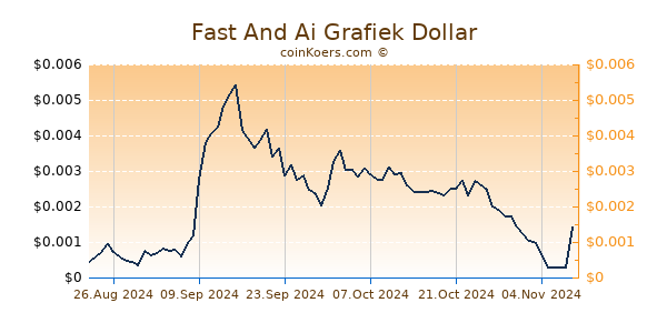 Fast And Ai Grafiek 1 Jaar