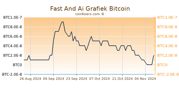 Fast And Ai Grafiek 1 Jaar