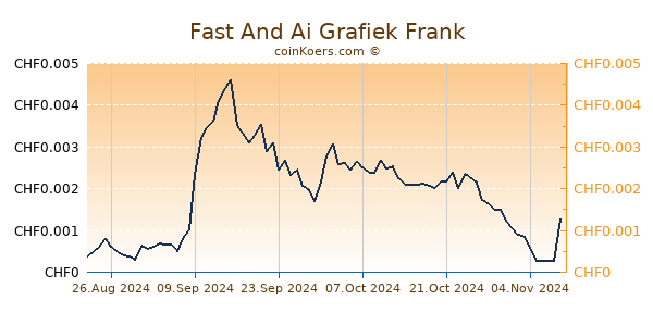 Fast And Ai Grafiek 6 Maanden