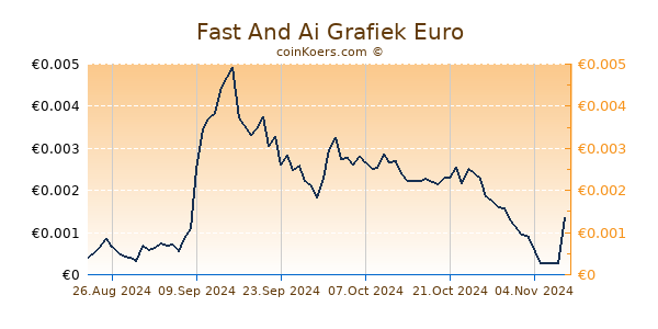 Fast And Ai Grafiek 6 Maanden