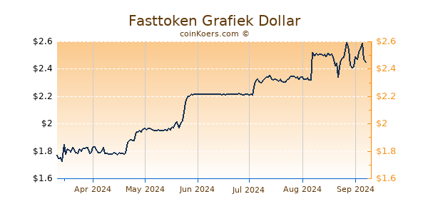 Fasttoken Grafiek 6 Maanden