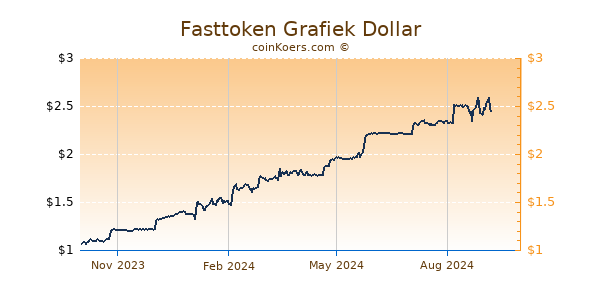 Fasttoken Grafiek 1 Jaar