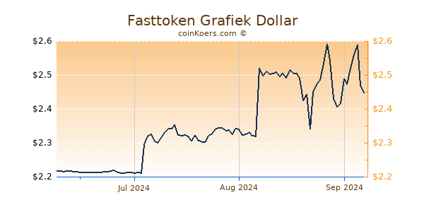 Fasttoken Chart 3 Monate