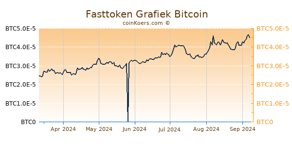 Fasttoken Grafiek 6 Maanden