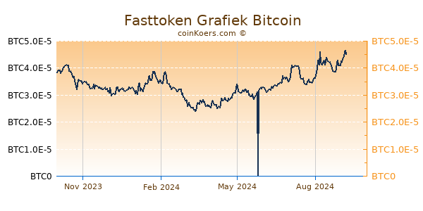 Fasttoken Grafiek 1 Jaar