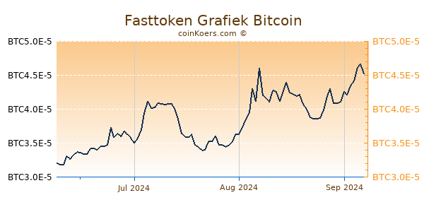 Fasttoken Grafiek 3 Maanden