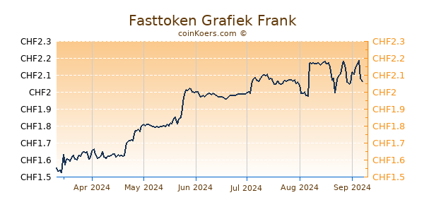 Fasttoken Grafiek 6 Maanden