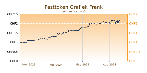 Fasttoken Grafiek 1 Jaar