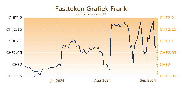 Fasttoken Grafiek 3 Maanden