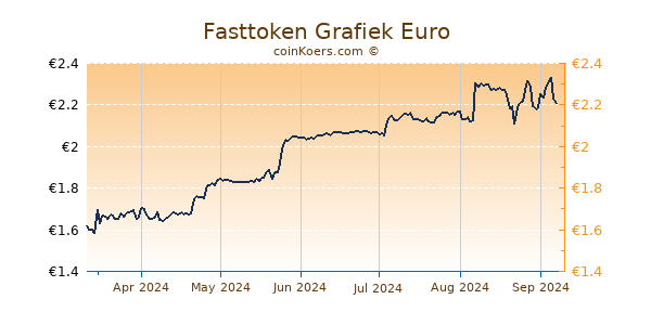 Fasttoken Grafiek 6 Maanden