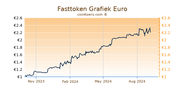 Fasttoken Grafiek 1 Jaar