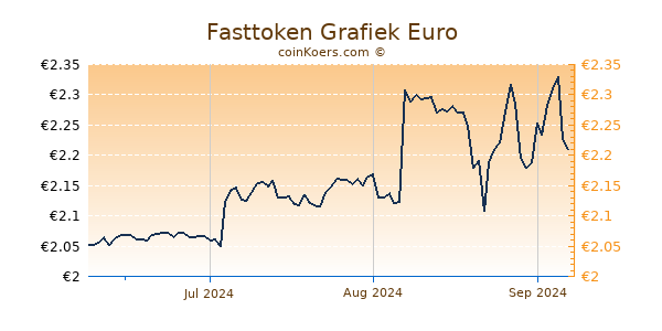 Fasttoken Grafiek 3 Maanden