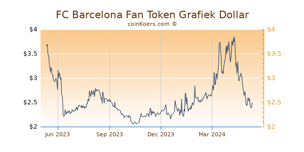 FC Barcelona Fan Token Grafiek 1 Jaar