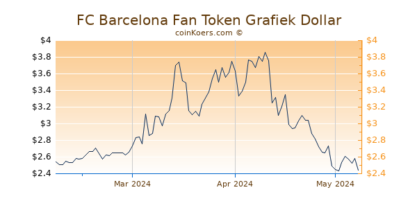 FC Barcelona Fan Token Chart 3 Monate